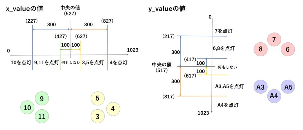 スティックの傾きとLEDの点灯