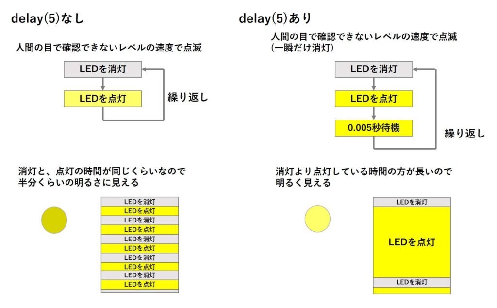 LEDの明るさ調整