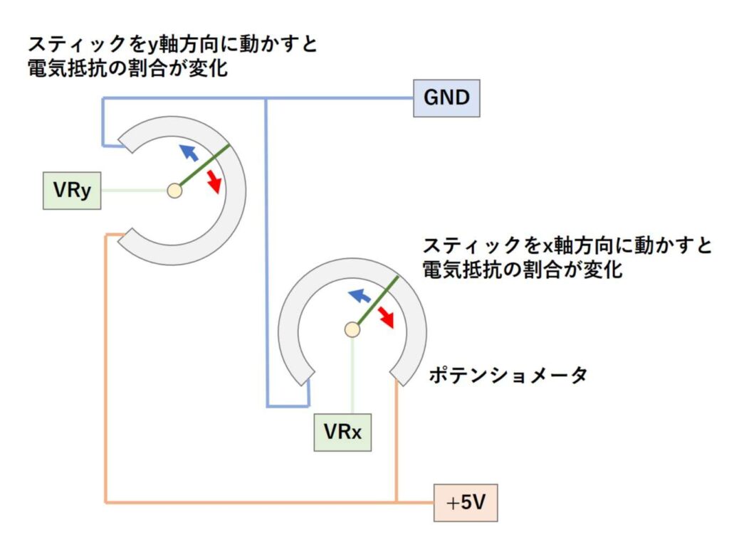 ジョイスティックの接続