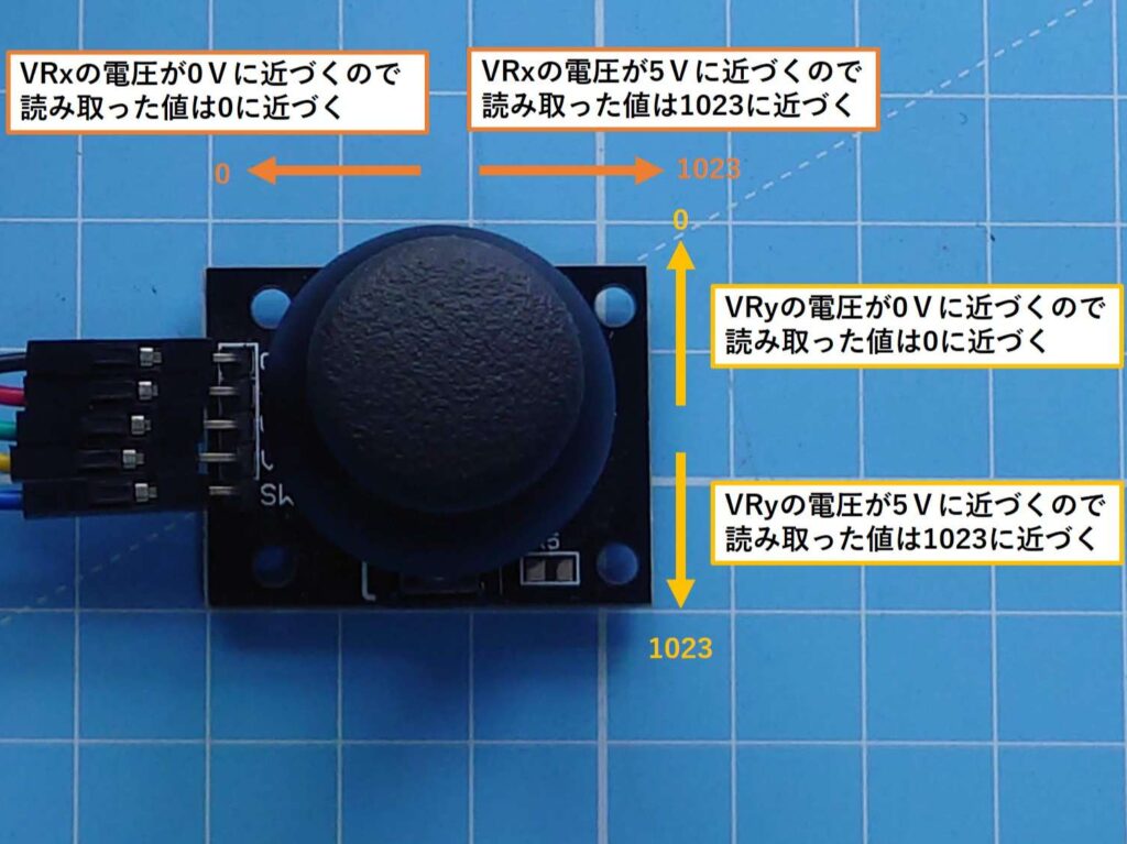 スティックの傾きと読み取れる値