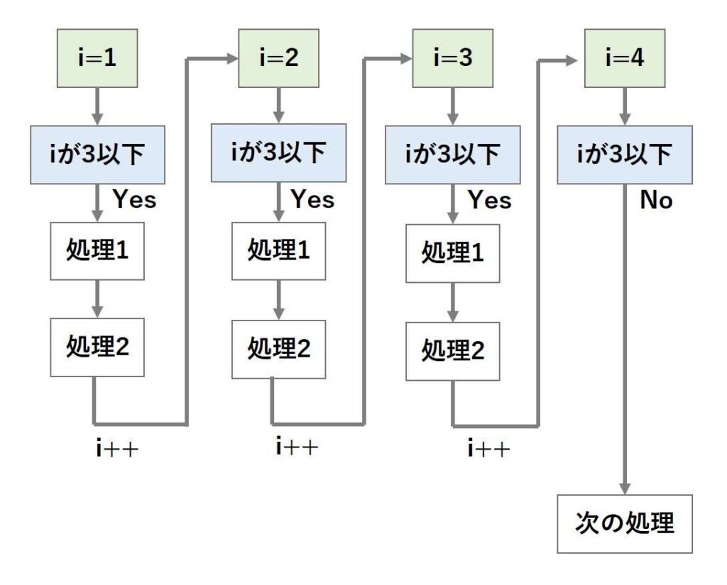 for文の説明