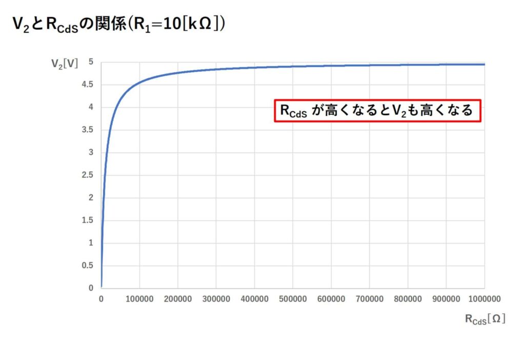 V2とRCdSの関係