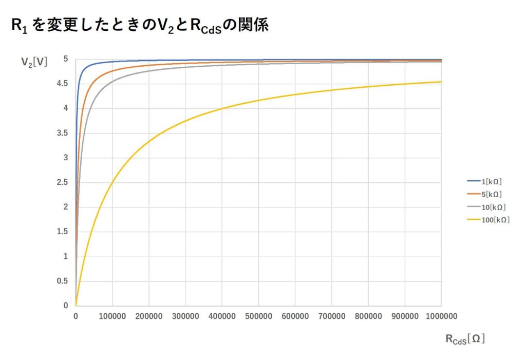 R1を変更したときのV2とRCdSの関係