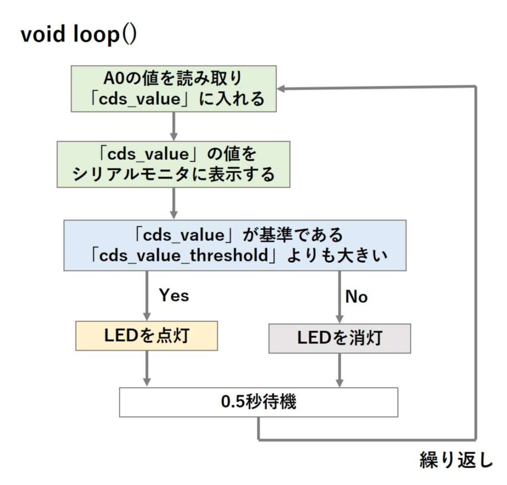 CdSセルでLEDを制御するスケッチの流れ