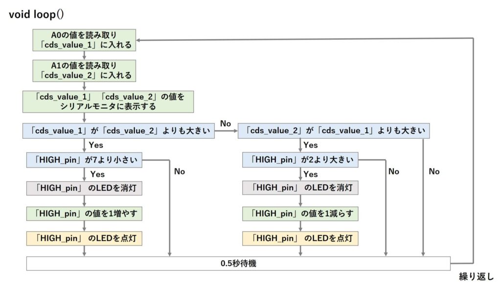 2つのCdSセルで複数のLEDを制御するスケッチの流れ