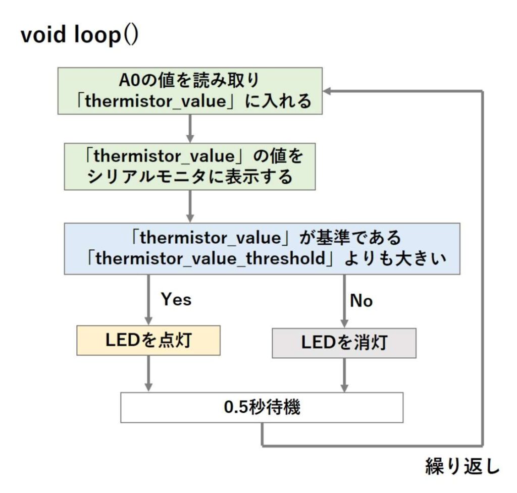 サーミスタでLEDを制御するスケッチの流れ