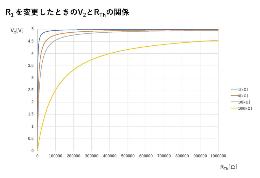 R1を変更したときのV2とRThの関係