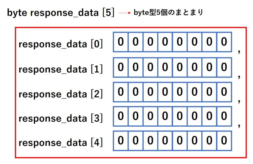 byte型の配列