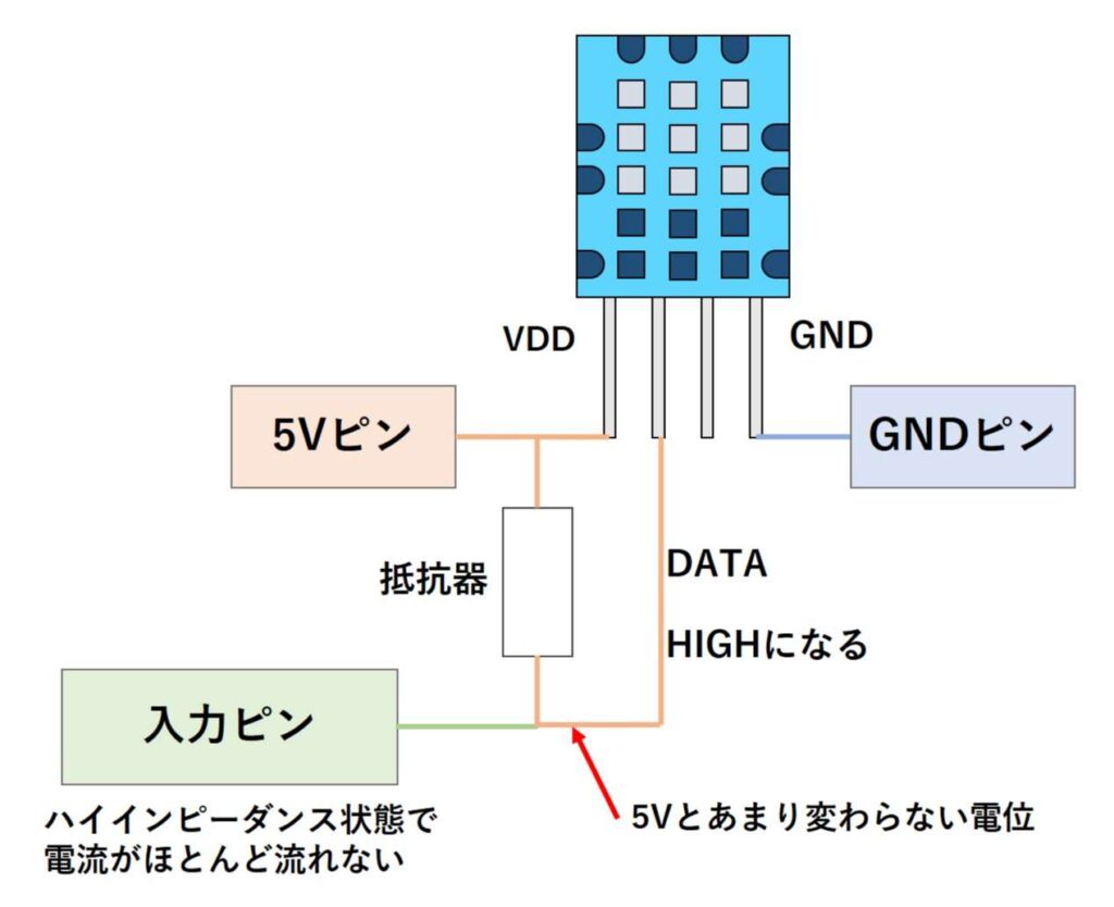 DATAの電圧がHIGHになる