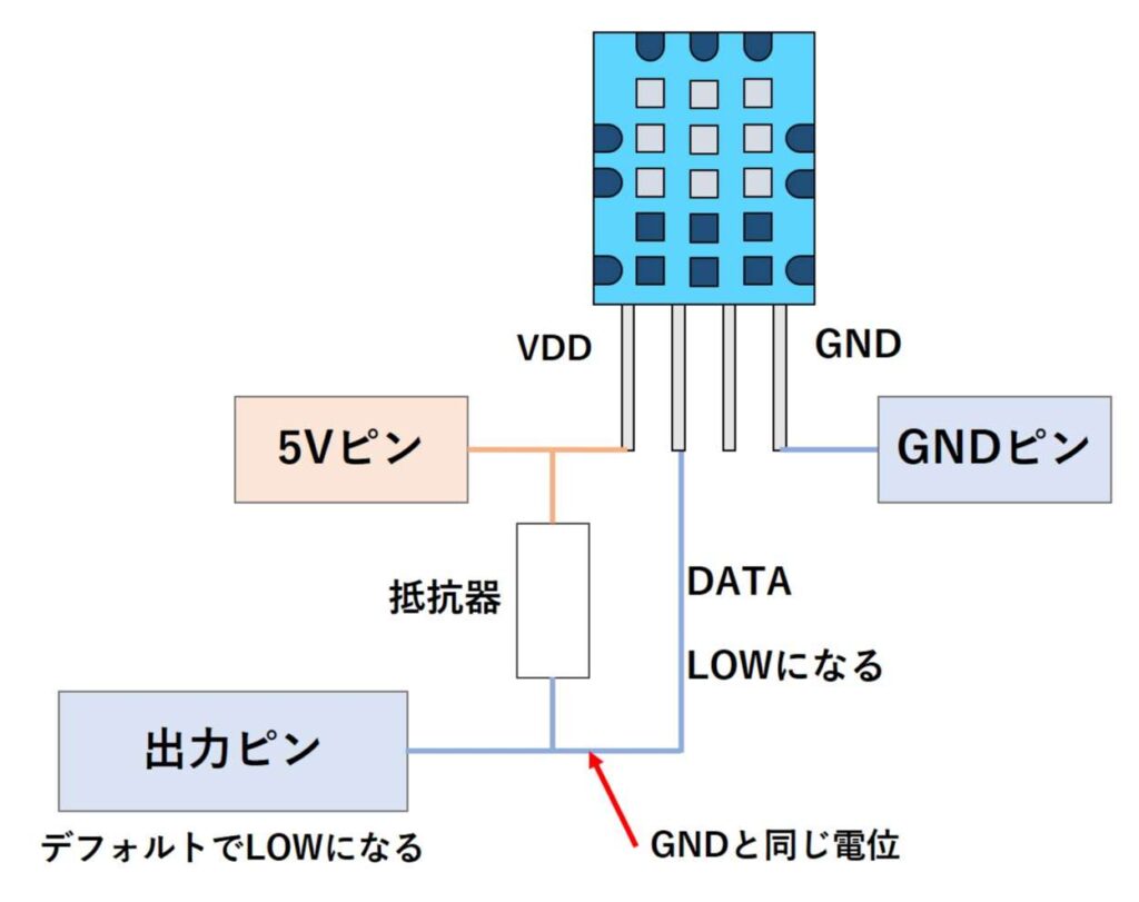 DATAの電圧がLOWになる