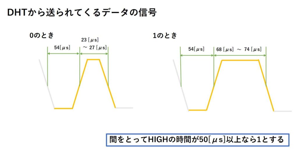 データ信号の判別