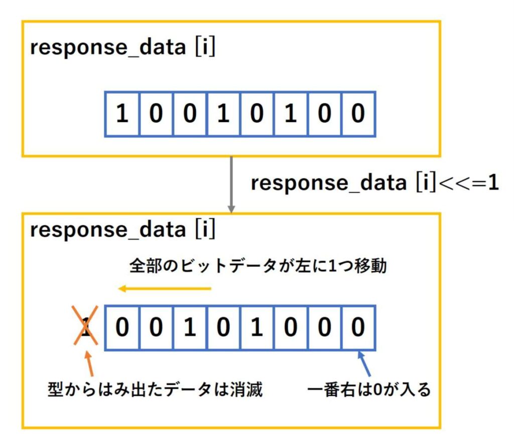 reponse_dataの左シフト