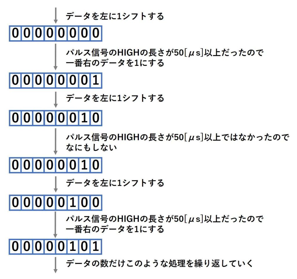 データをまとめる仕組み