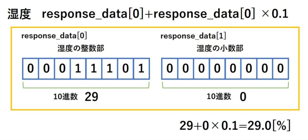 湿度データの変換