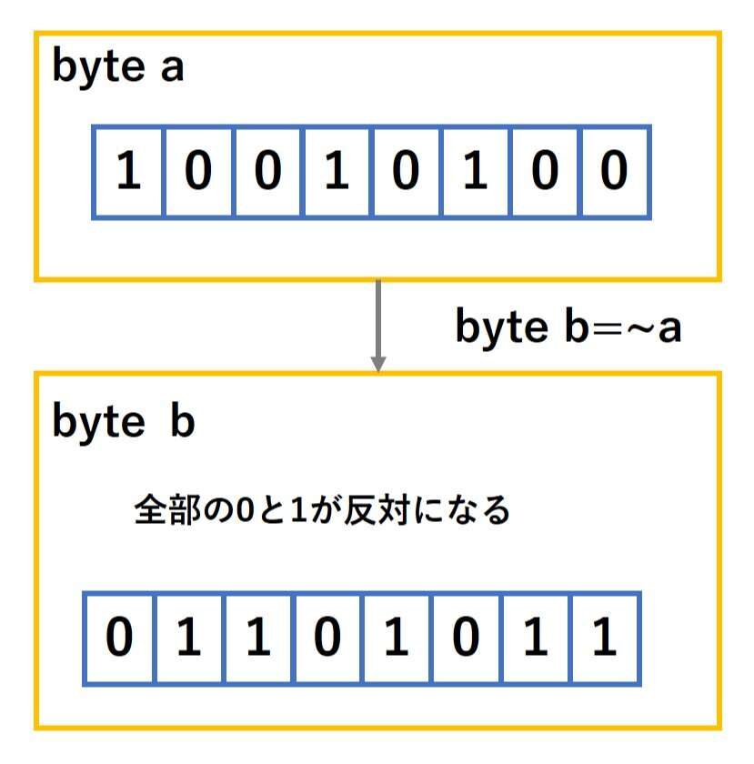 NOT演算