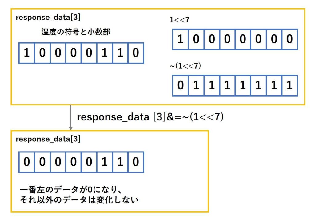 一番左のデータを0にする仕組み