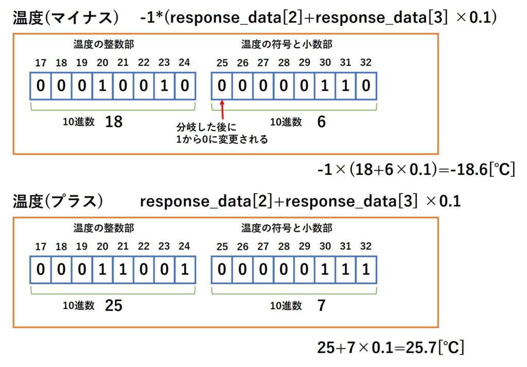 温度データの変換