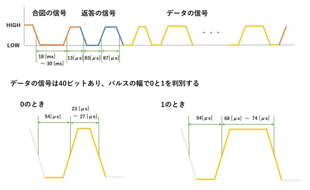 DHT11との通信