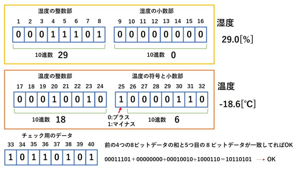 DHT11のデータ割り当て