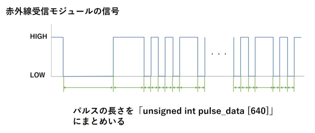 パルスの長さを「unsigned int pulse_data[640]」にまとめている