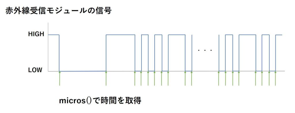 micros()で時間を取得