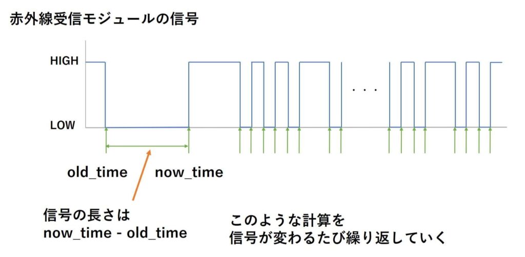 信号の長さはnow_time-old_time