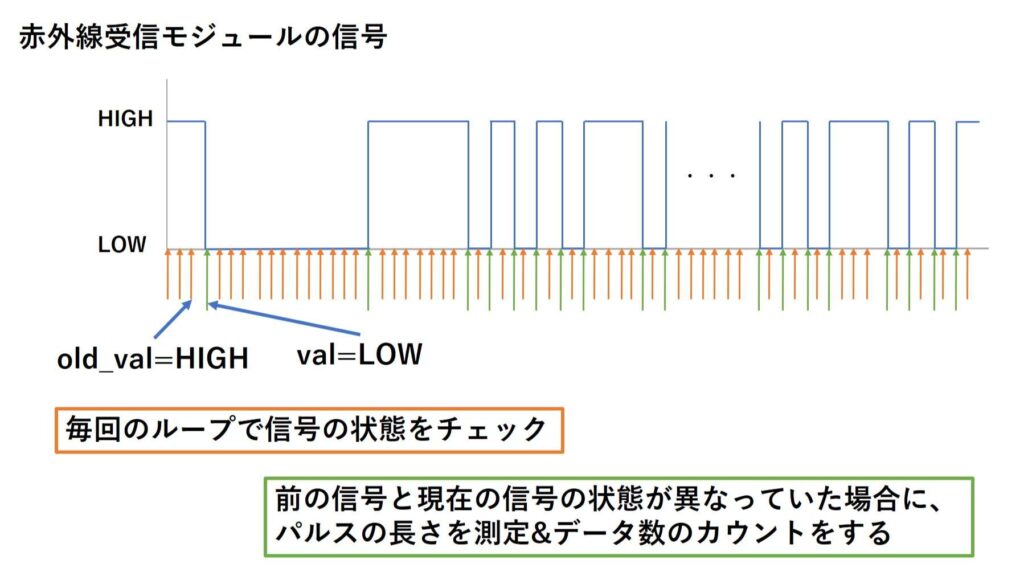 毎回のループで信号の状態をチェック 前の信号と現在の信号の状態が異なっていた場合に、パルスの長さを測定&データ数のカウントをする