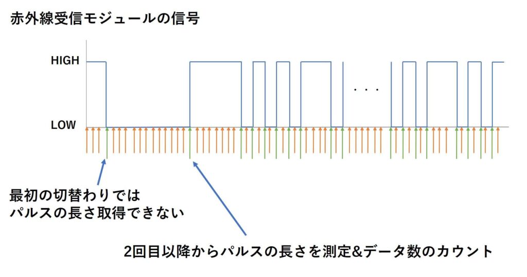 2回目以降からパルスの長さを測定&データ数のカウント