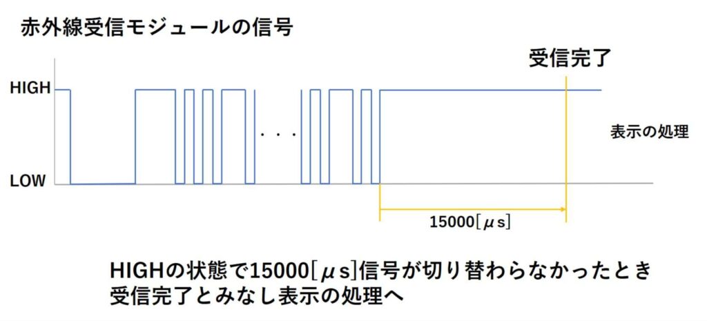 HIGHの状態で15000[μs]信号が切り替わらなかったとき受信完了とみなし表示の処理へ