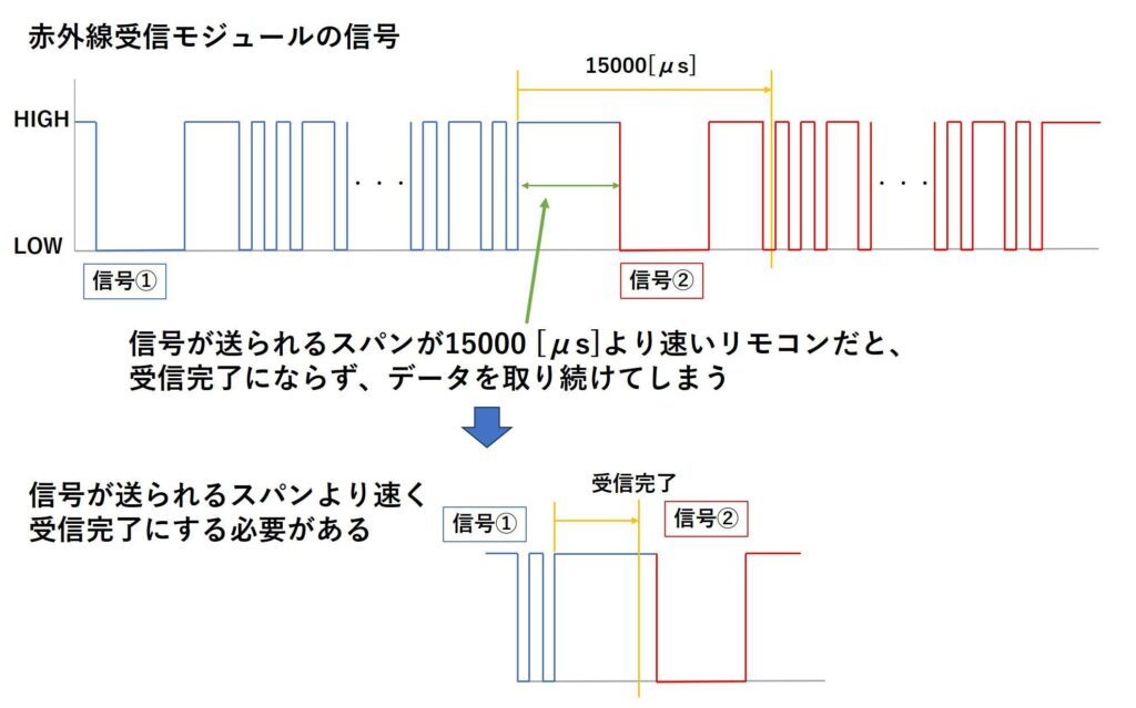 信号が送られるスパンより速く受信完了にする必要がある