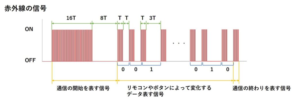 NECフォーマットの信号