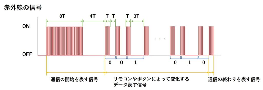 家製協フォーマットの信号