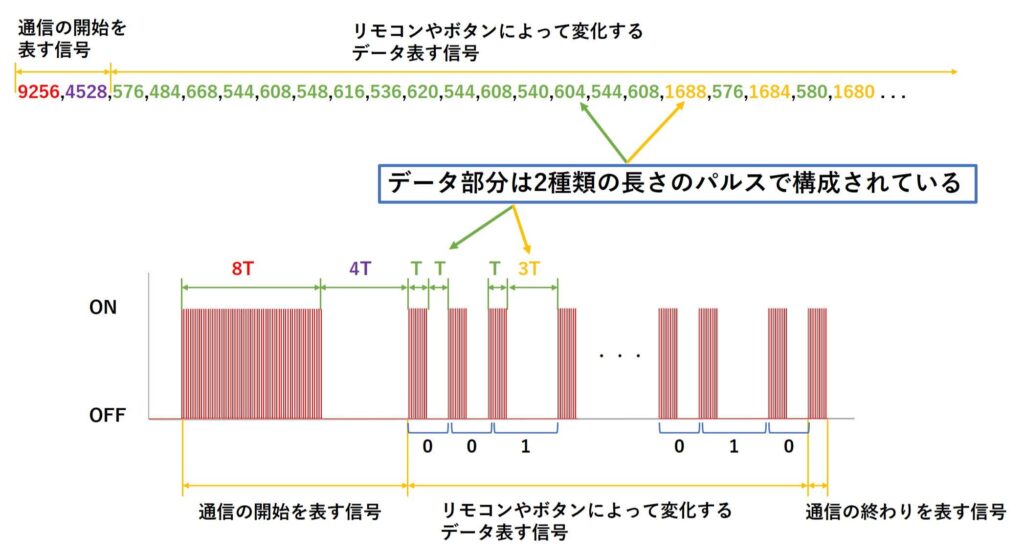 データ部分は2種類の長さのパルスで構成されている