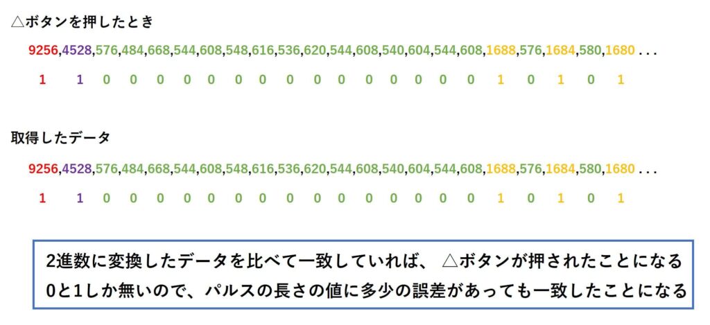 2進数に変換したデータを比べて一致していれば、特定のボタンがおされたことになる 0と1しか無いので、パルスの長さの値に多少の誤差があっても一致したことになる