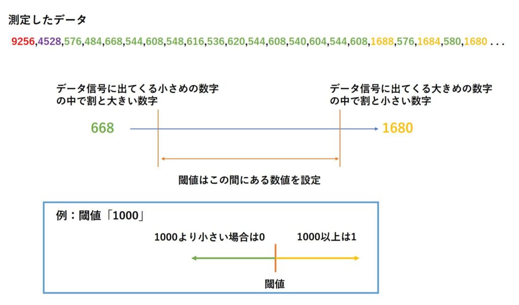 閾値はデータ信号に出てくる小さめの数字とデータ信号にでてくる大きめの数字の間にある数値を指定