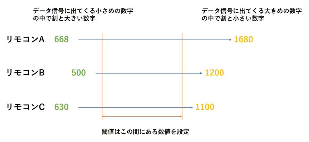 閾値の設定によっては複数のリモコンに対応可