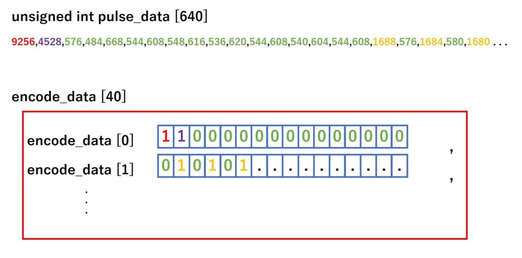 unsigned int pulse_data[640]のデータをエンコードして、encode_data[40]にまとめる