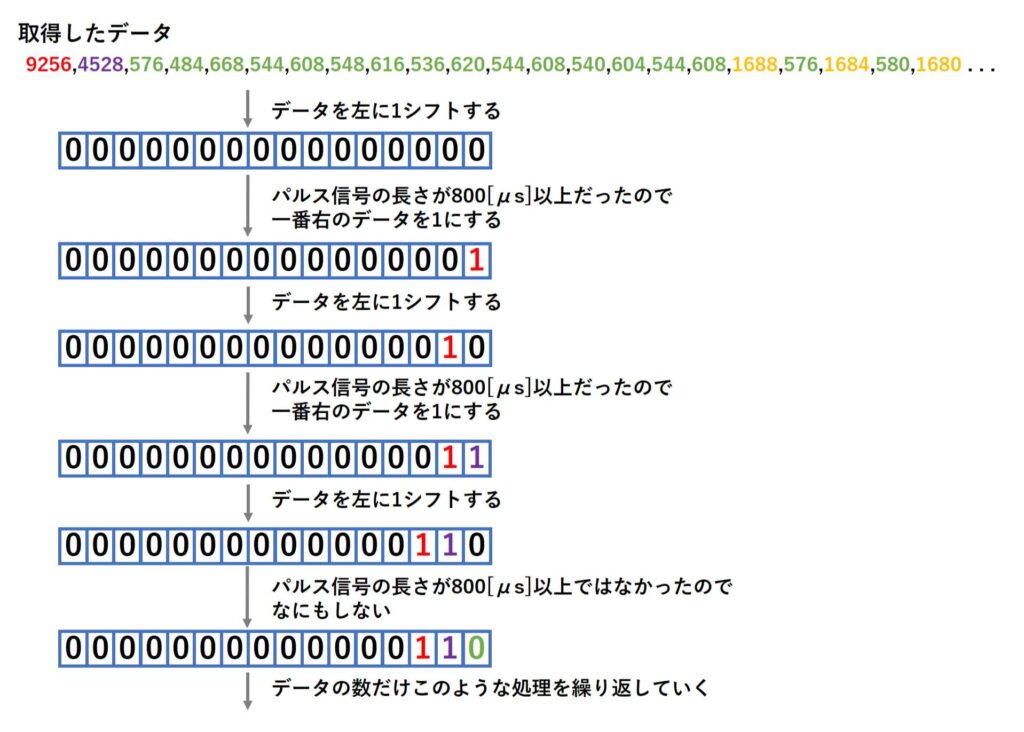 データを左に1シフトした後、条件に合わせてデータを入れる