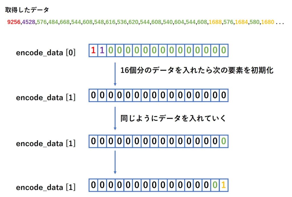 16個分のデータを入れたら次の要素を初期化し同じようにデータを入れていく