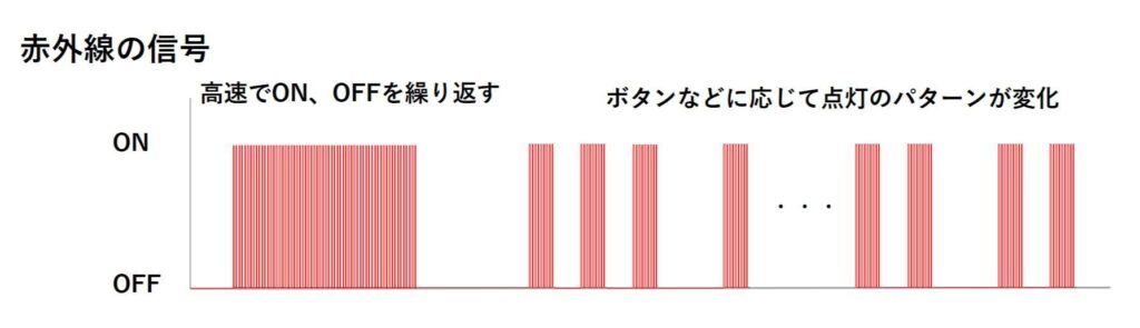 赤外線の信号はボタンに応じて点灯のパターンが変化