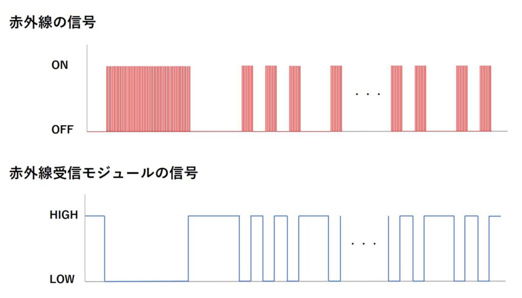 赤外線受信モジュールは赤外線信号を電気信号に変換する