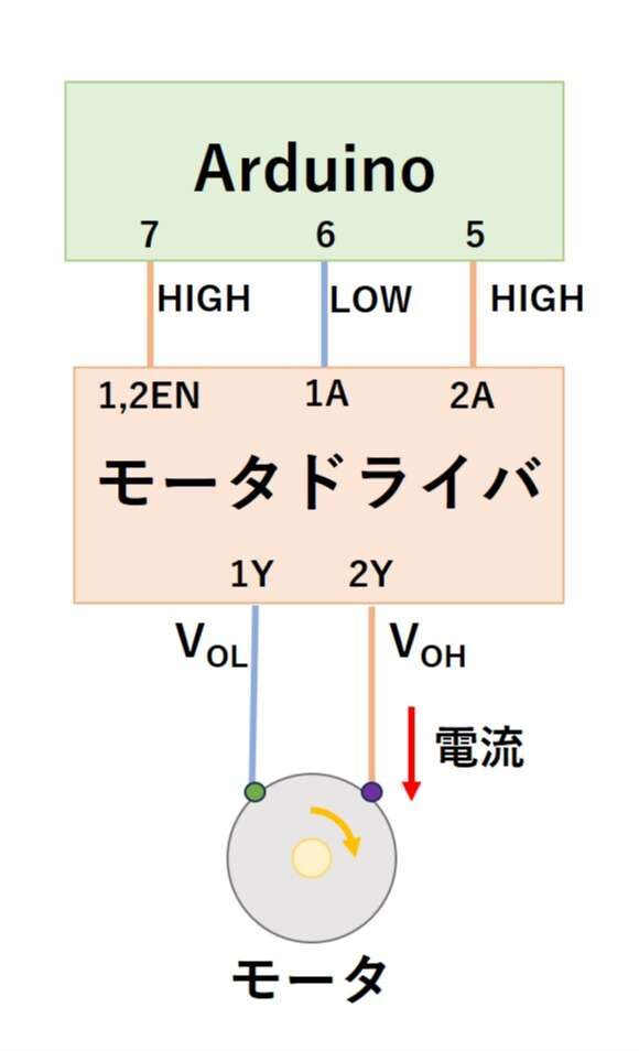 モータを回転させる仕組み