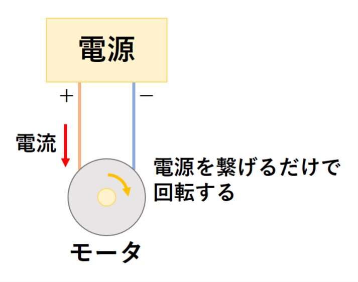 電源を繋げるだけで回転する