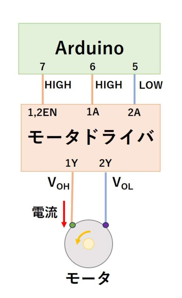 モータの回転方向を変える仕組み