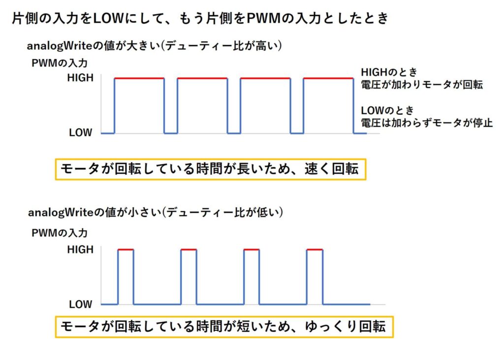 PWMの入力とモータの回転速度の関係