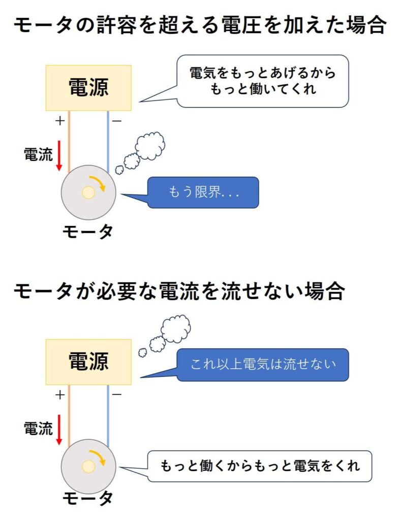 モータの許容を超える電圧を加えた場合とモータが必要な電流が流せない場合