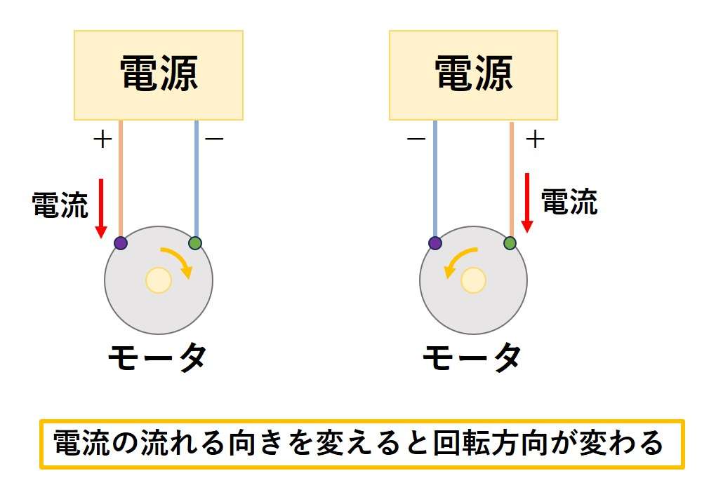 電流の流れる向きを変えると回転方向が変わる