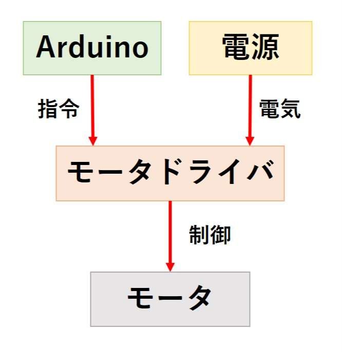 モータドライバの役割