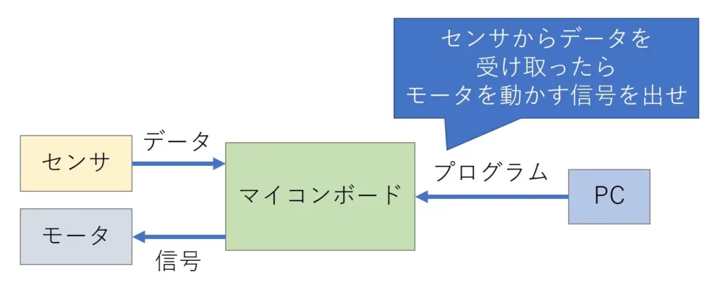 マイコンボードの役割