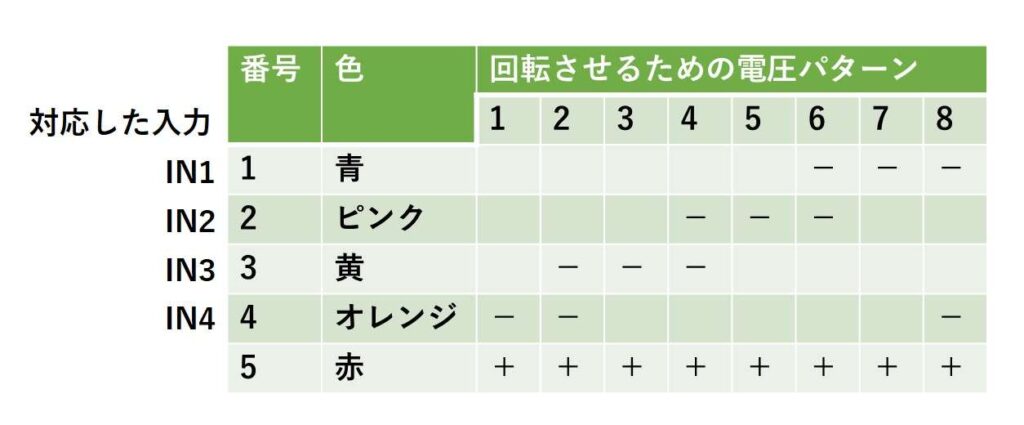 入力と出力電圧のパターンの表